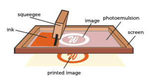 silk screen printing technical diagram